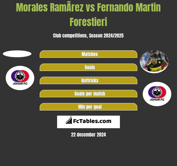 Morales RamÃ­rez vs Fernando Martin Forestieri h2h player stats