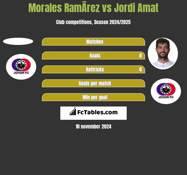 Morales RamÃ­rez vs Jordi Amat h2h player stats