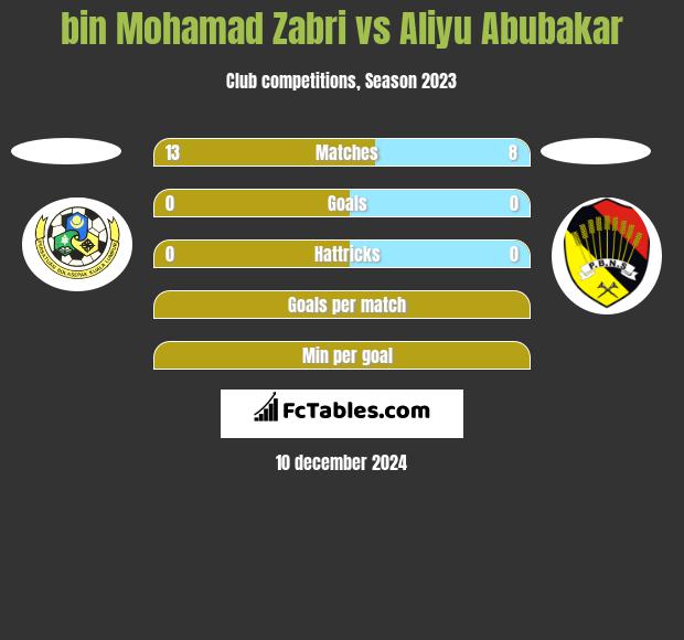 bin Mohamad Zabri vs Aliyu Abubakar h2h player stats