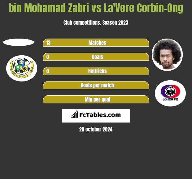 bin Mohamad Zabri vs La'Vere Corbin-Ong h2h player stats