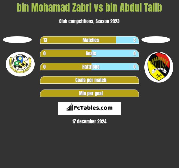 bin Mohamad Zabri vs bin Abdul Talib h2h player stats