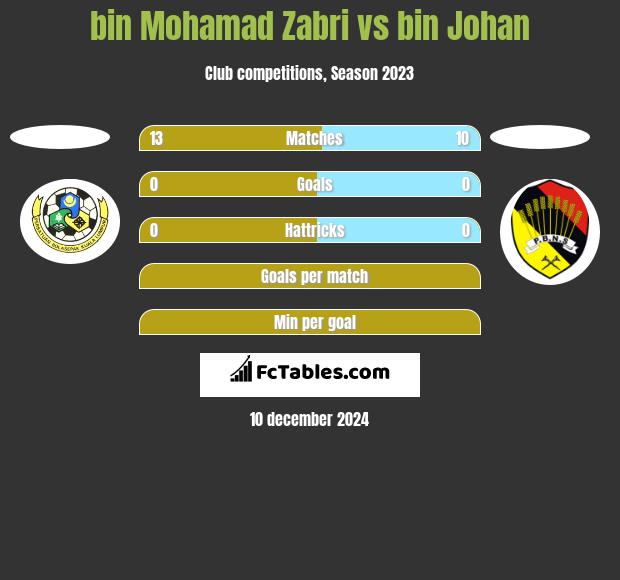 bin Mohamad Zabri vs bin Johan h2h player stats