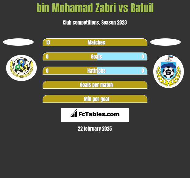 bin Mohamad Zabri vs Batuil h2h player stats