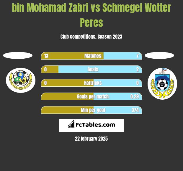 bin Mohamad Zabri vs Schmegel Wotter Peres h2h player stats