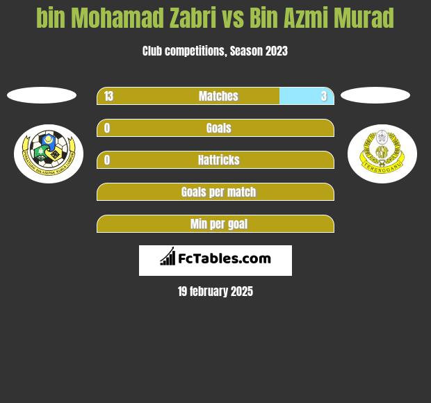 bin Mohamad Zabri vs Bin Azmi Murad h2h player stats