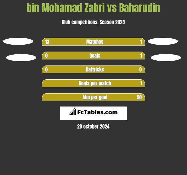 bin Mohamad Zabri vs Baharudin h2h player stats