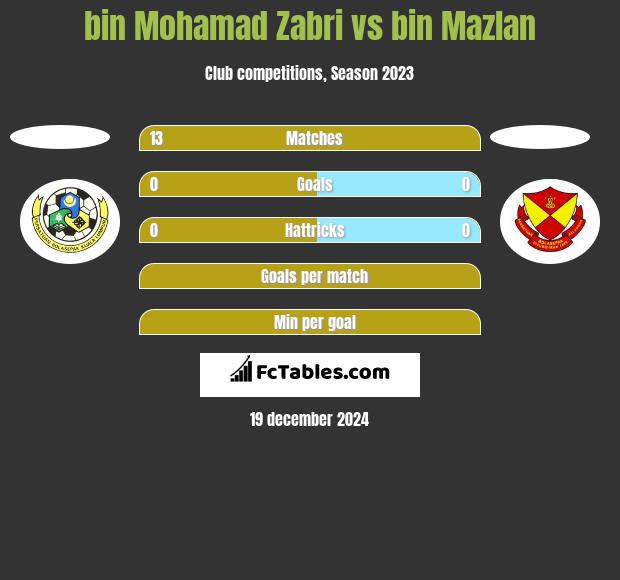 bin Mohamad Zabri vs bin Mazlan h2h player stats