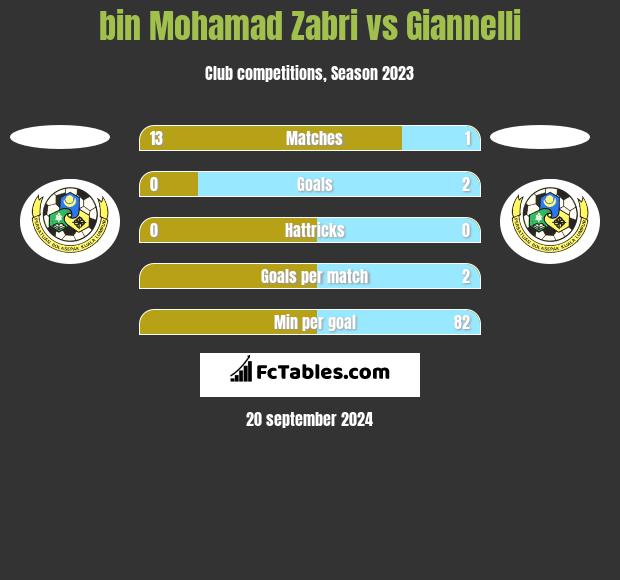 bin Mohamad Zabri vs Giannelli h2h player stats