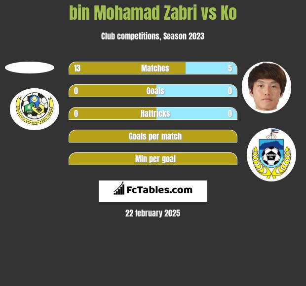 bin Mohamad Zabri vs Ko h2h player stats