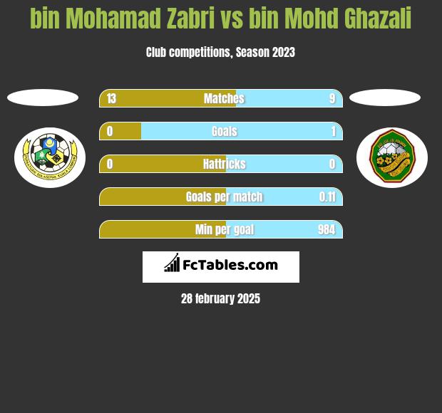 bin Mohamad Zabri vs bin Mohd Ghazali h2h player stats