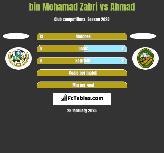 bin Mohamad Zabri vs Ahmad h2h player stats