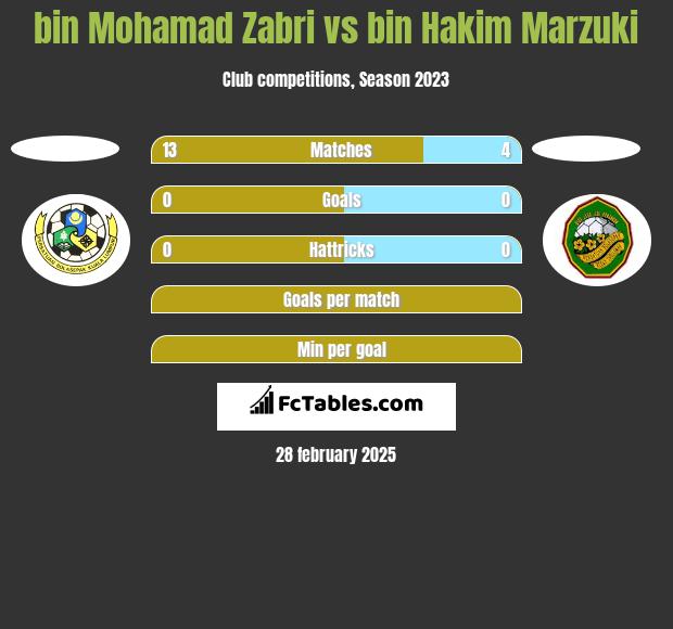 bin Mohamad Zabri vs bin Hakim Marzuki h2h player stats