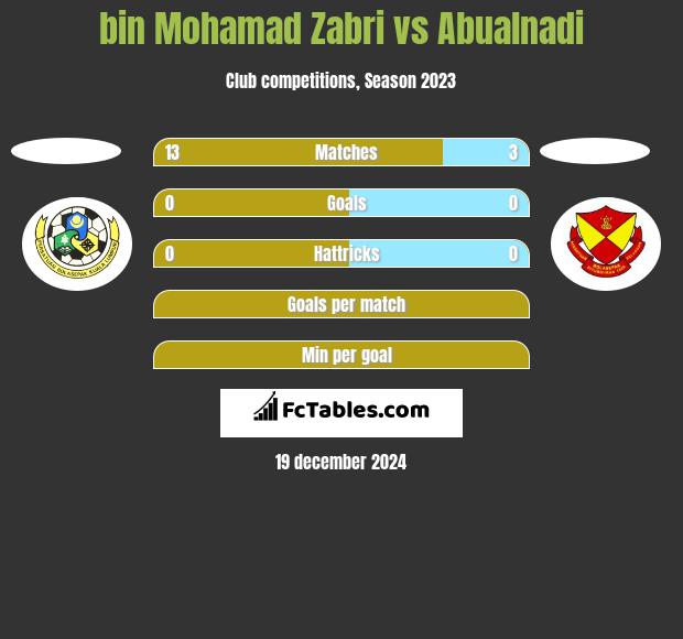 bin Mohamad Zabri vs Abualnadi h2h player stats