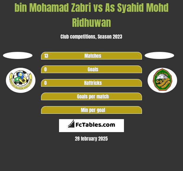 bin Mohamad Zabri vs As Syahid Mohd Ridhuwan h2h player stats