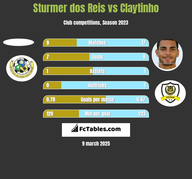 Sturmer dos Reis vs Claytinho h2h player stats