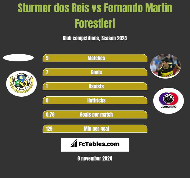 Sturmer dos Reis vs Fernando Martin Forestieri h2h player stats