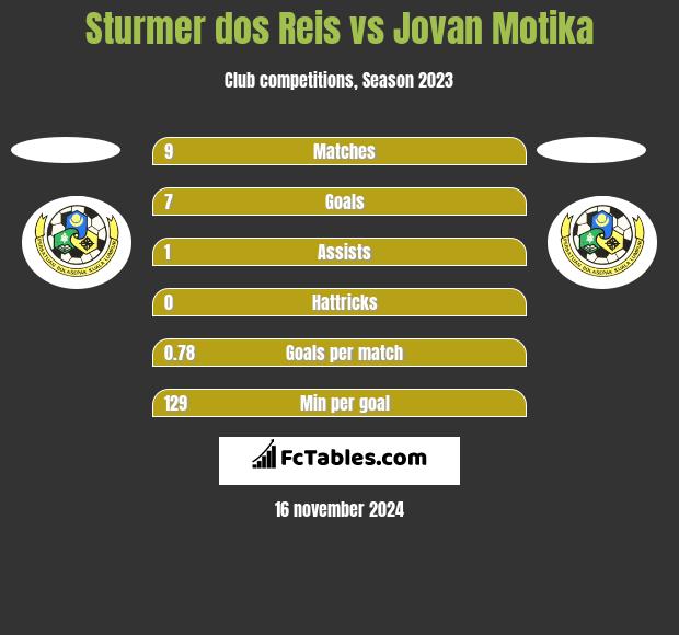 Sturmer dos Reis vs Jovan Motika h2h player stats