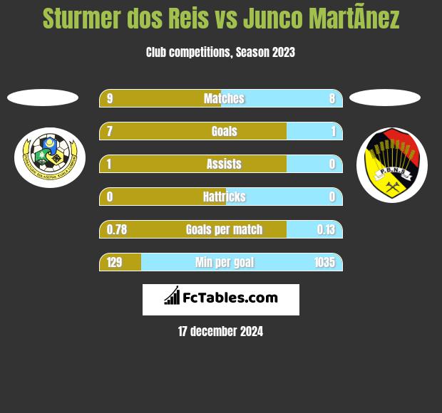 Sturmer dos Reis vs Junco MartÃ­nez h2h player stats