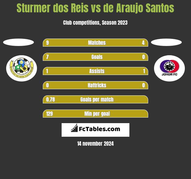 Sturmer dos Reis vs de Araujo Santos h2h player stats