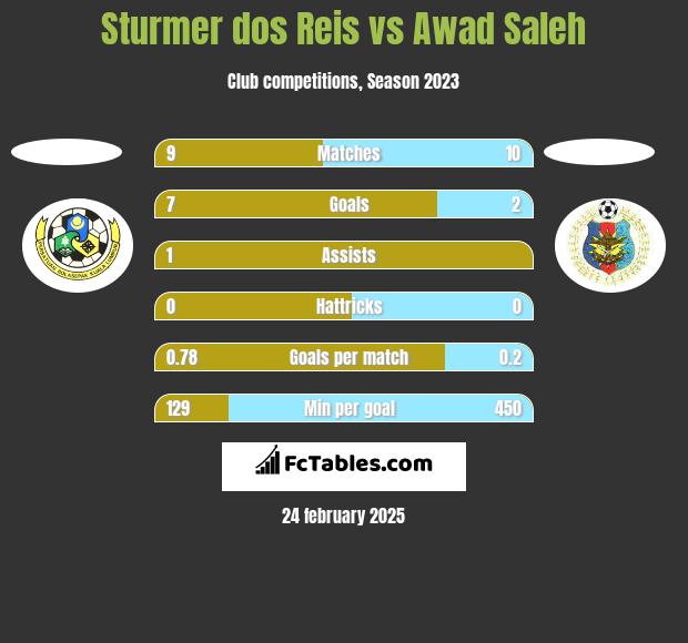 Sturmer dos Reis vs Awad Saleh h2h player stats