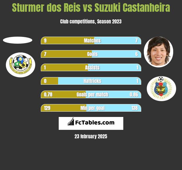 Sturmer dos Reis vs Suzuki Castanheira h2h player stats