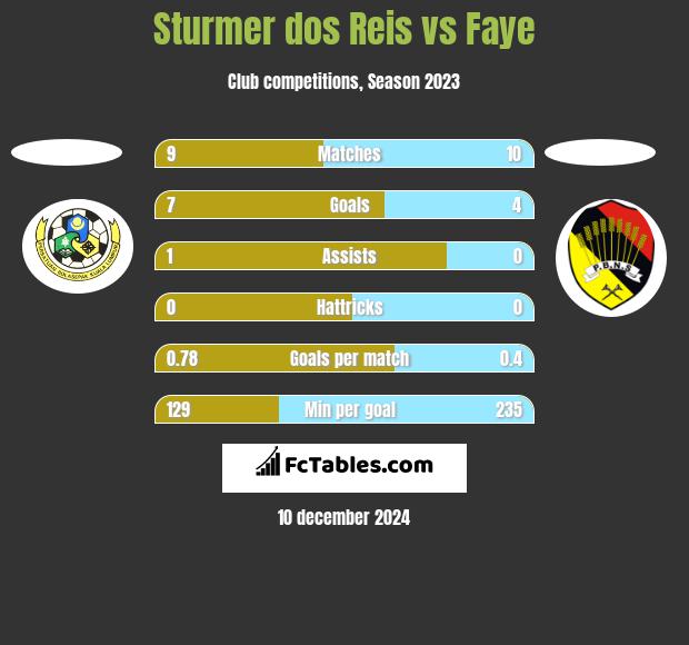 Sturmer dos Reis vs Faye h2h player stats