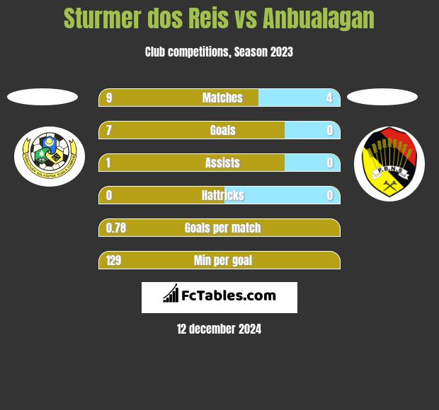 Sturmer dos Reis vs Anbualagan h2h player stats