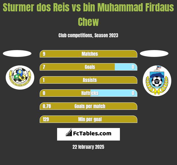 Sturmer dos Reis vs bin Muhammad Firdaus Chew h2h player stats