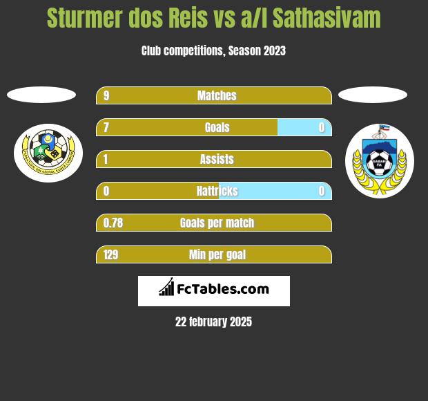 Sturmer dos Reis vs a/l Sathasivam h2h player stats