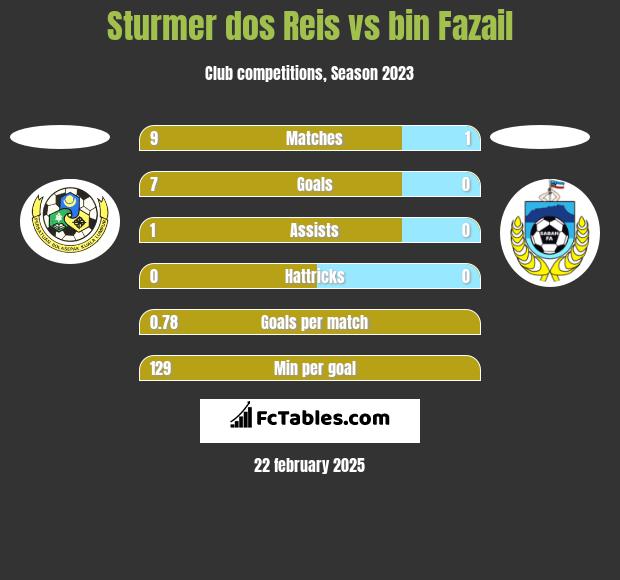 Sturmer dos Reis vs bin Fazail h2h player stats