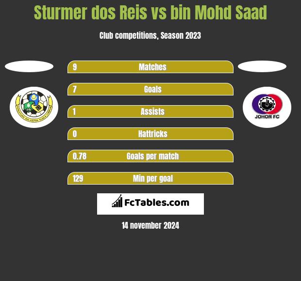 Sturmer dos Reis vs bin Mohd Saad h2h player stats