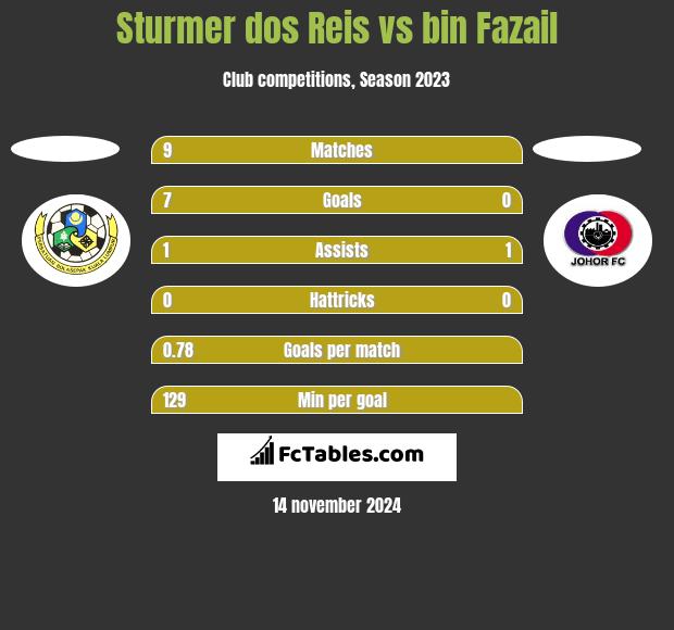 Sturmer dos Reis vs bin Fazail h2h player stats