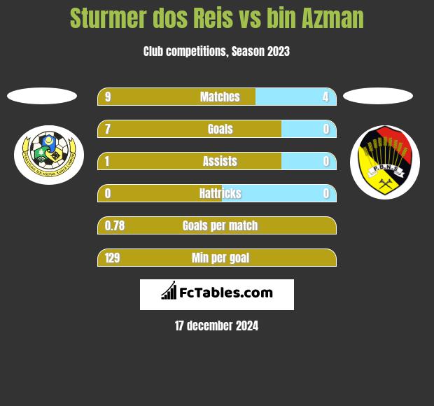 Sturmer dos Reis vs bin Azman h2h player stats