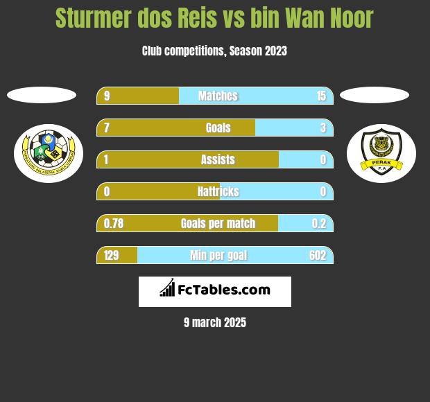 Sturmer dos Reis vs bin Wan Noor h2h player stats