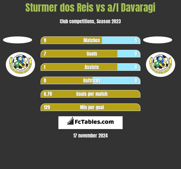 Sturmer dos Reis vs a/l Davaragi h2h player stats