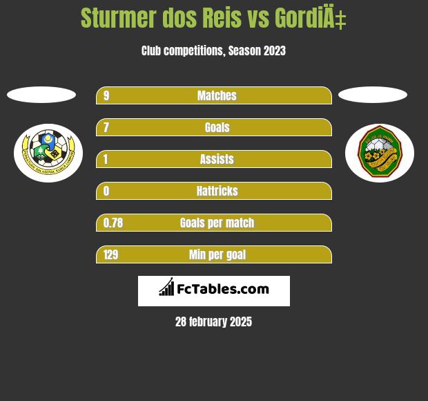 Sturmer dos Reis vs GordiÄ‡ h2h player stats