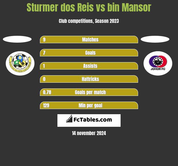 Sturmer dos Reis vs bin Mansor h2h player stats