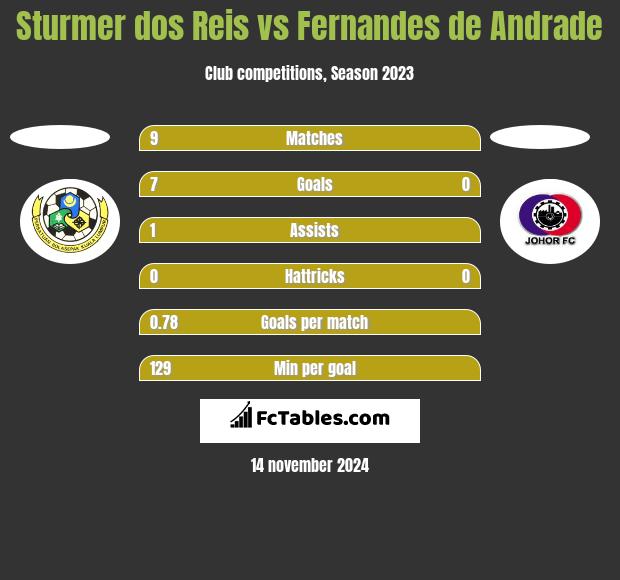 Sturmer dos Reis vs Fernandes de Andrade h2h player stats