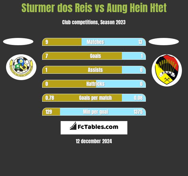 Sturmer dos Reis vs Aung Hein Htet h2h player stats