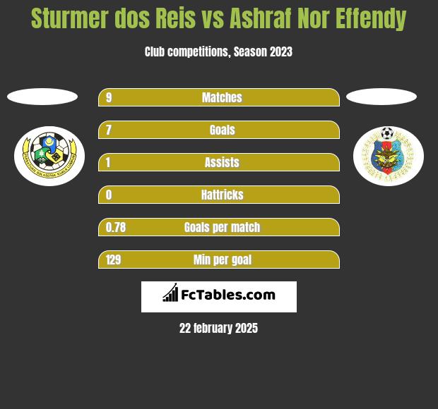 Sturmer dos Reis vs Ashraf Nor Effendy h2h player stats