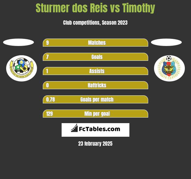 Sturmer dos Reis vs Timothy h2h player stats