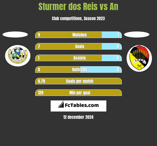 Sturmer dos Reis vs An h2h player stats