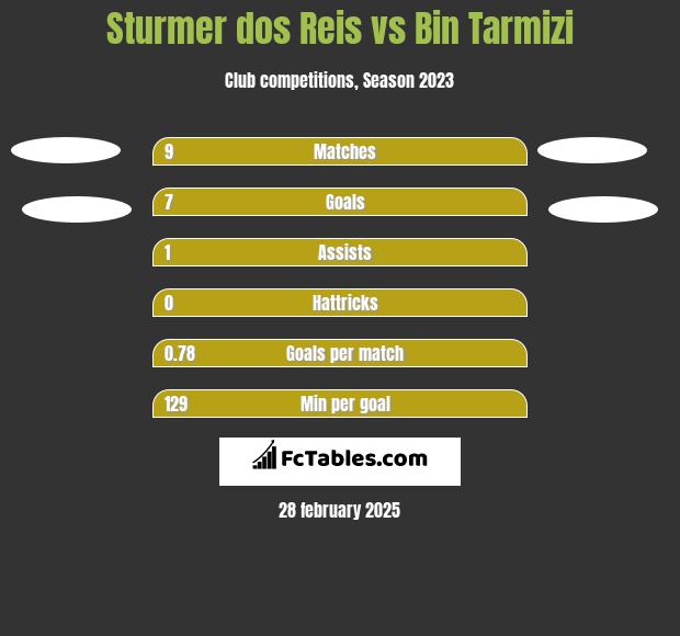 Sturmer dos Reis vs Bin Tarmizi h2h player stats