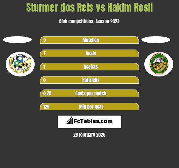 Sturmer dos Reis vs Hakim Rosli h2h player stats