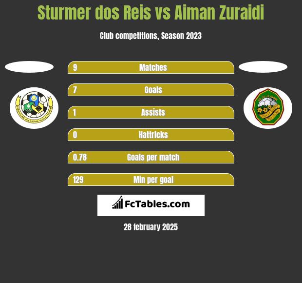 Sturmer dos Reis vs Aiman Zuraidi h2h player stats