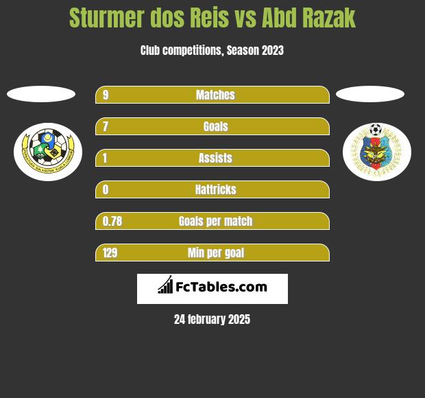 Sturmer dos Reis vs Abd Razak h2h player stats