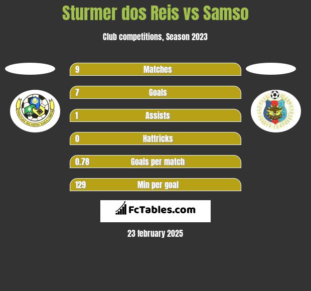 Sturmer dos Reis vs Samso h2h player stats