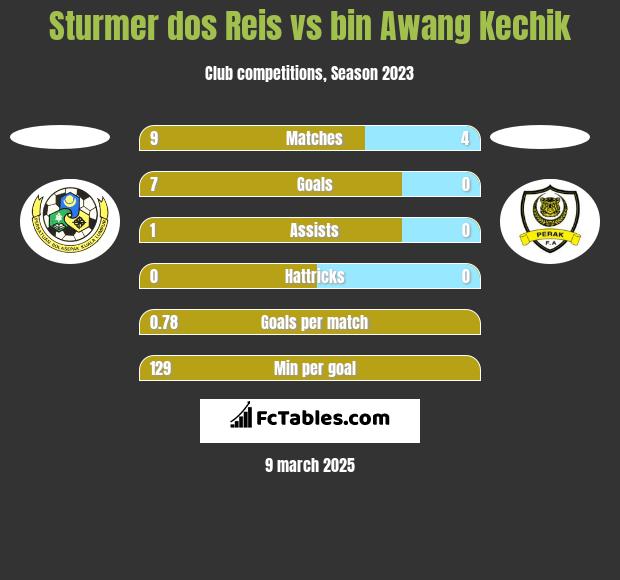 Sturmer dos Reis vs bin Awang Kechik h2h player stats