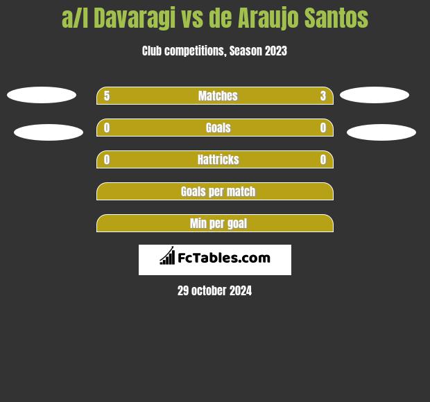 a/l Davaragi vs de Araujo Santos h2h player stats