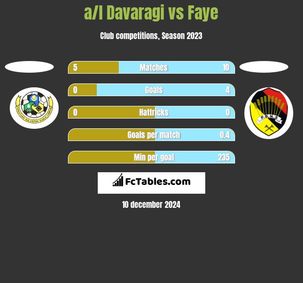 a/l Davaragi vs Faye h2h player stats